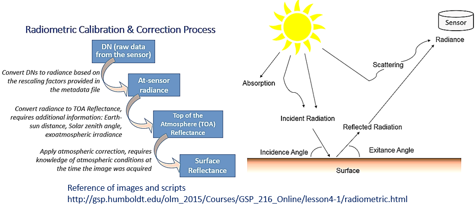 landsat image correction process